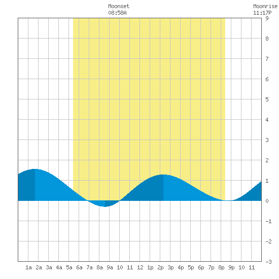 Patchogue tide chart for Thursday, July 6, 2023