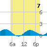 Patchogue tide chart for Friday, July 7, 2023
