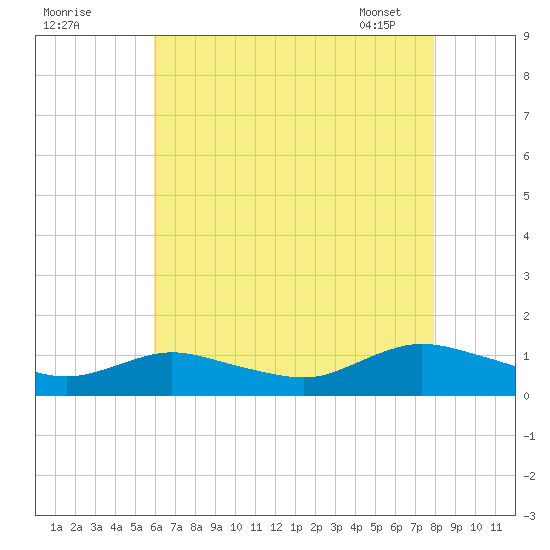 Patchogue tide chart for Thursday, August 10, 2023