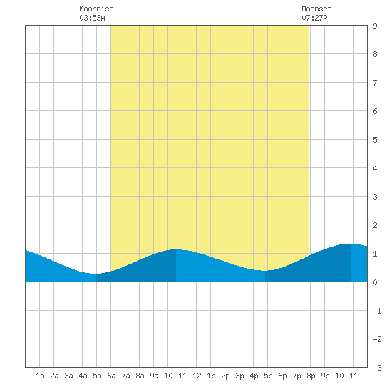 Patchogue tide chart for Monday, August 14, 2023