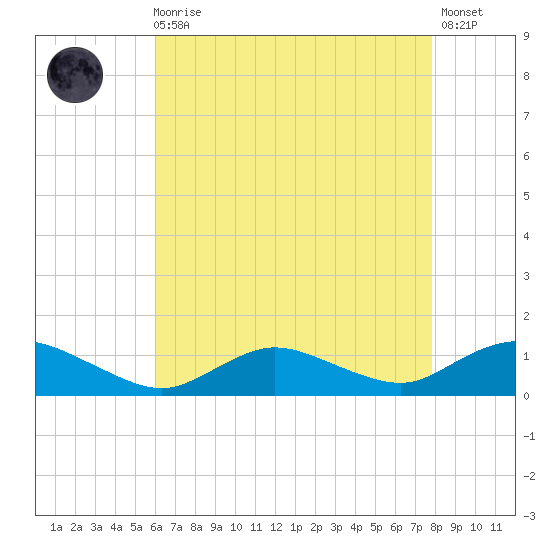 Patchogue tide chart for Wednesday, August 16, 2023