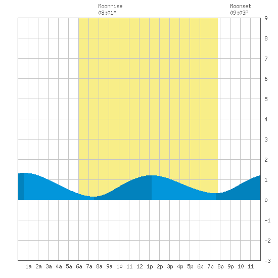 Patchogue tide chart for Friday, August 18, 2023