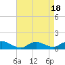 Patchogue tide chart for Friday, August 18, 2023