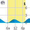 Patchogue tide chart for Tuesday, August 1, 2023