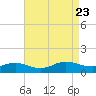 Patchogue tide chart for Wednesday, August 23, 2023