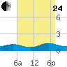 Patchogue tide chart for Thursday, August 24, 2023