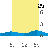 Patchogue tide chart for Friday, August 25, 2023
