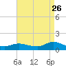Patchogue tide chart for Saturday, August 26, 2023