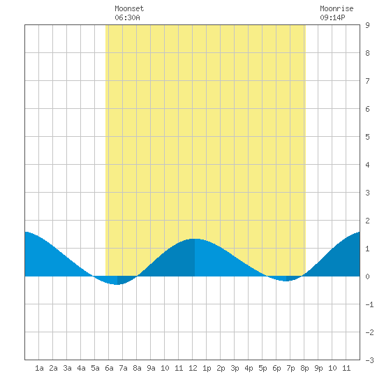 Patchogue tide chart for Wednesday, August 2, 2023