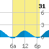 Patchogue tide chart for Thursday, August 31, 2023