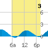 Patchogue tide chart for Thursday, August 3, 2023
