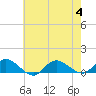 Patchogue tide chart for Friday, August 4, 2023