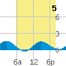 Patchogue tide chart for Saturday, August 5, 2023