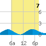 Patchogue tide chart for Monday, August 7, 2023