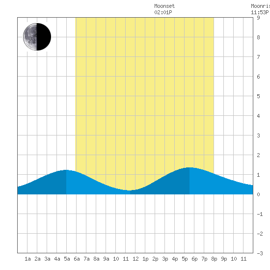 Patchogue tide chart for Tuesday, August 8, 2023