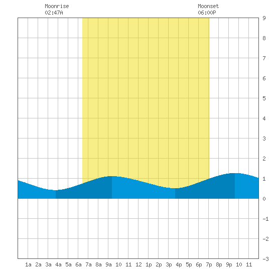Patchogue tide chart for Monday, September 11, 2023