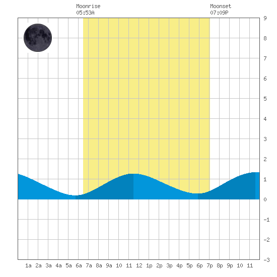 Patchogue tide chart for Thursday, September 14, 2023