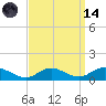 Patchogue tide chart for Thursday, September 14, 2023