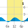 Patchogue tide chart for Friday, September 1, 2023