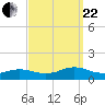 Patchogue tide chart for Friday, September 22, 2023
