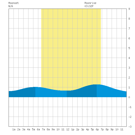 Patchogue tide chart for Saturday, September 23, 2023