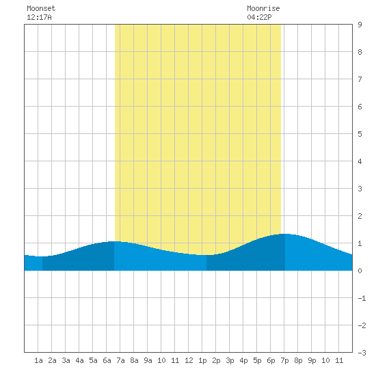 Patchogue tide chart for Sunday, September 24, 2023