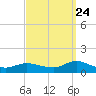 Patchogue tide chart for Sunday, September 24, 2023