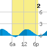 Patchogue tide chart for Saturday, September 2, 2023