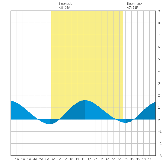 Patchogue tide chart for Saturday, September 30, 2023