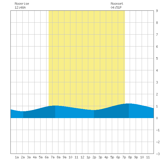 Patchogue tide chart for Saturday, September 9, 2023