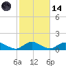 Patchogue tide chart for Saturday, October 14, 2023