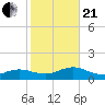 Patchogue tide chart for Saturday, October 21, 2023