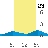 Patchogue tide chart for Monday, October 23, 2023