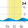 Patchogue tide chart for Tuesday, October 24, 2023