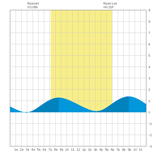 Patchogue tide chart for Wednesday, October 25, 2023