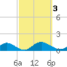Patchogue tide chart for Tuesday, October 3, 2023