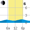 Patchogue tide chart for Friday, October 6, 2023