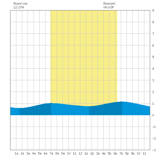 Patchogue tide chart for Sunday, October 8, 2023