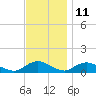 Patchogue tide chart for Saturday, November 11, 2023