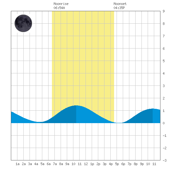 Patchogue tide chart for Monday, November 13, 2023