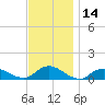 Patchogue tide chart for Tuesday, November 14, 2023