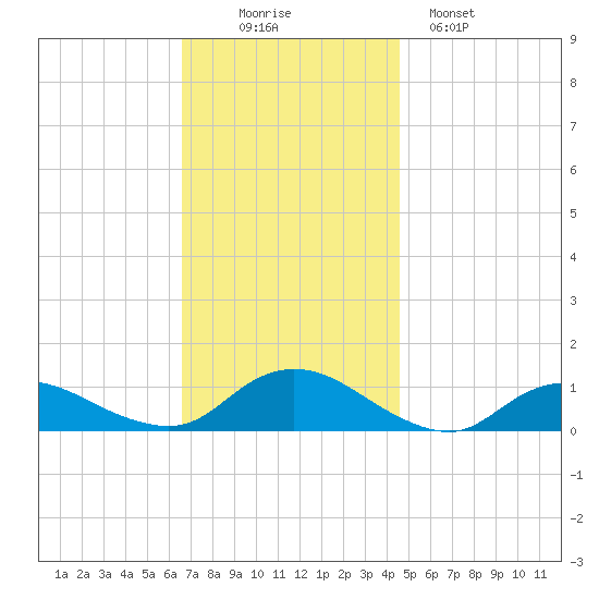 Patchogue tide chart for Wednesday, November 15, 2023