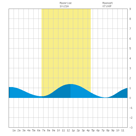 Patchogue tide chart for Thursday, November 16, 2023