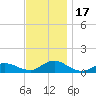 Patchogue tide chart for Friday, November 17, 2023