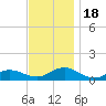 Patchogue tide chart for Saturday, November 18, 2023