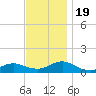 Patchogue tide chart for Sunday, November 19, 2023