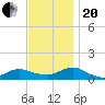 Patchogue tide chart for Monday, November 20, 2023