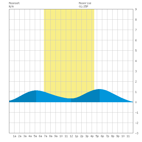Patchogue tide chart for Tuesday, November 21, 2023