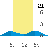 Patchogue tide chart for Tuesday, November 21, 2023