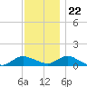 Patchogue tide chart for Wednesday, November 22, 2023